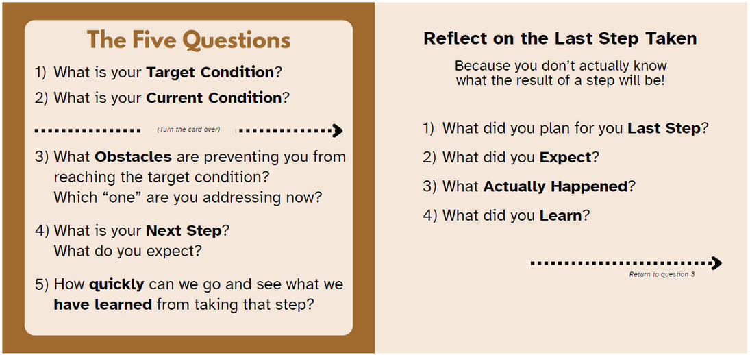 The 5 Coaching Questions DDM Kata Coaching